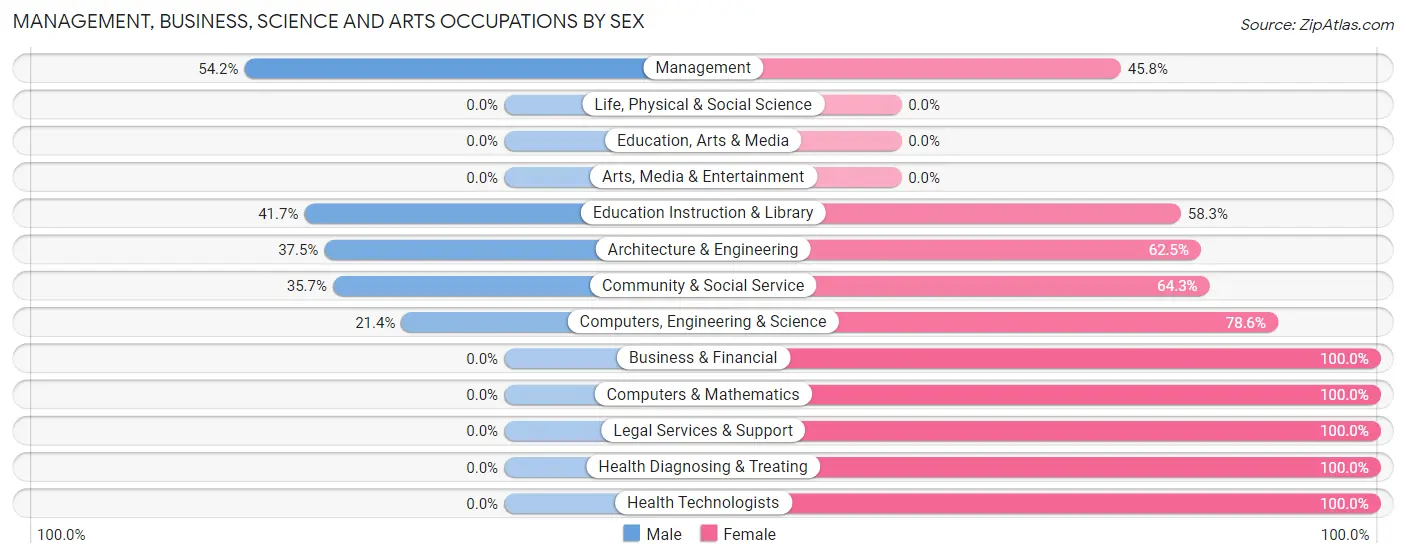 Management, Business, Science and Arts Occupations by Sex in Mount Summit