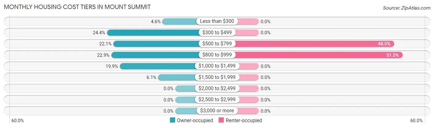 Monthly Housing Cost Tiers in Mount Summit