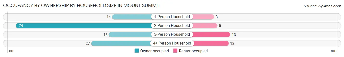 Occupancy by Ownership by Household Size in Mount Summit
