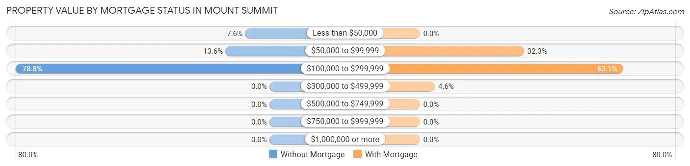 Property Value by Mortgage Status in Mount Summit