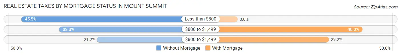 Real Estate Taxes by Mortgage Status in Mount Summit