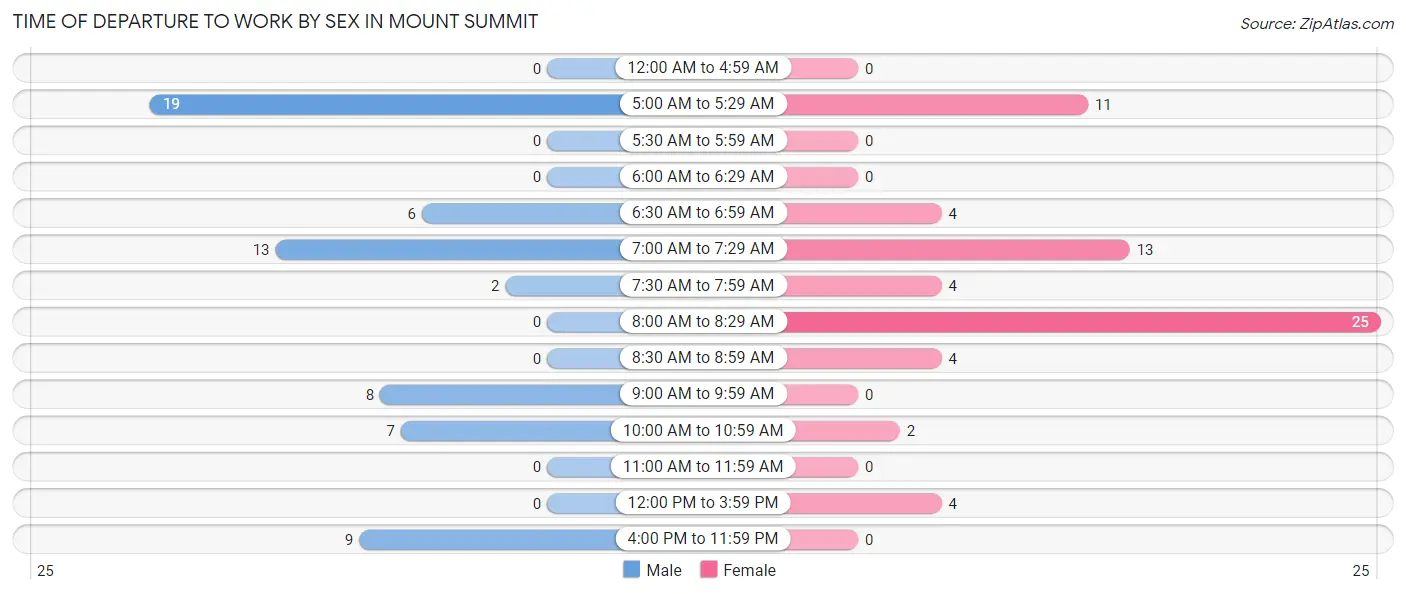 Time of Departure to Work by Sex in Mount Summit