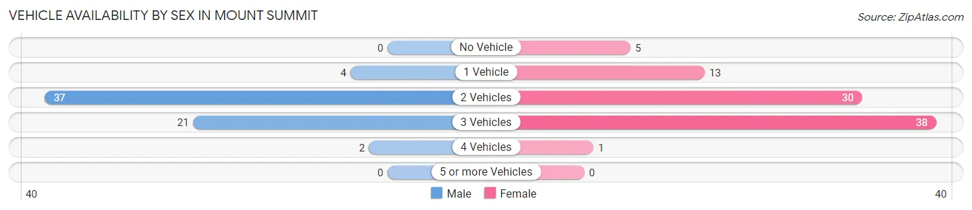 Vehicle Availability by Sex in Mount Summit