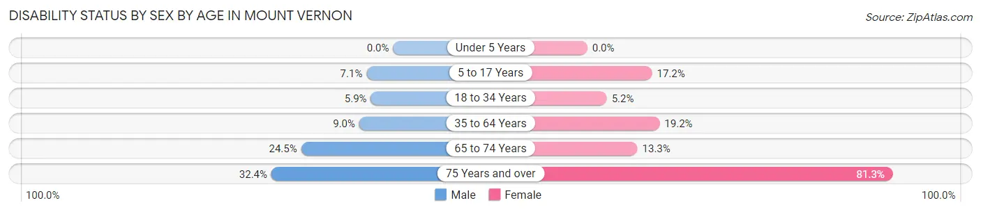 Disability Status by Sex by Age in Mount Vernon