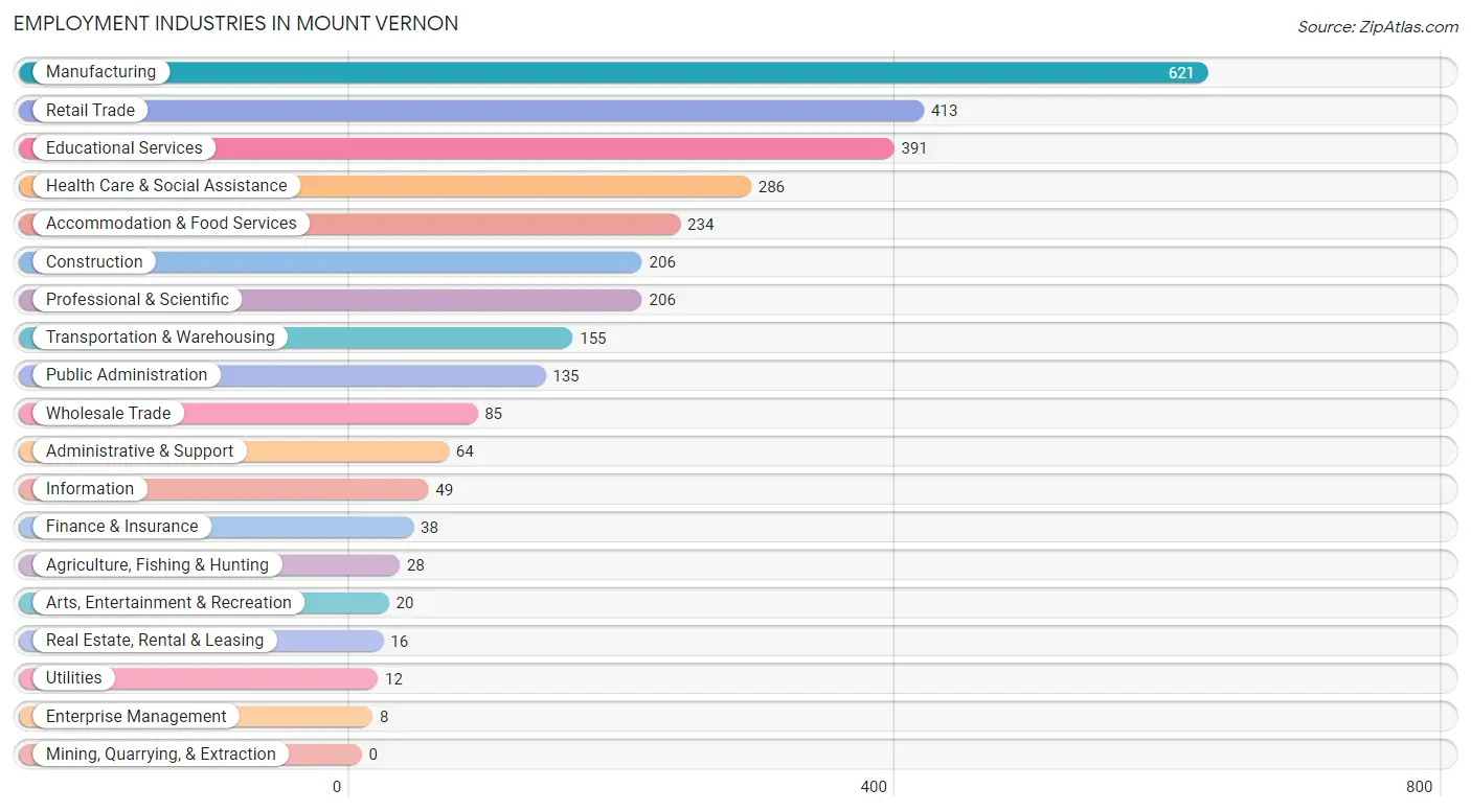 Employment Industries in Mount Vernon