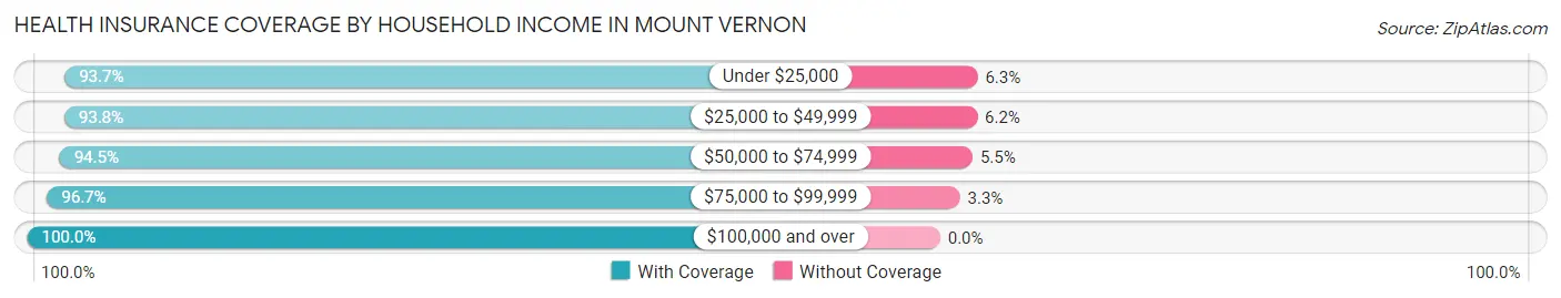 Health Insurance Coverage by Household Income in Mount Vernon