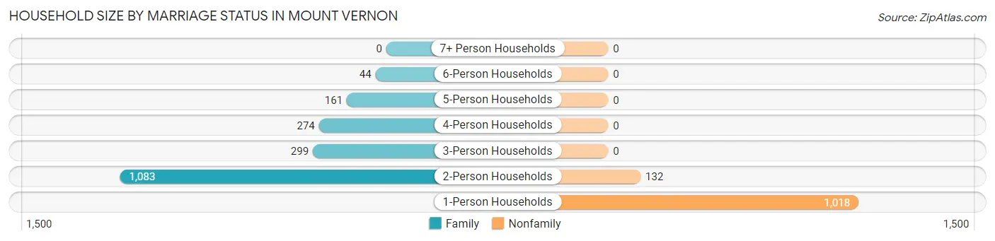 Household Size by Marriage Status in Mount Vernon