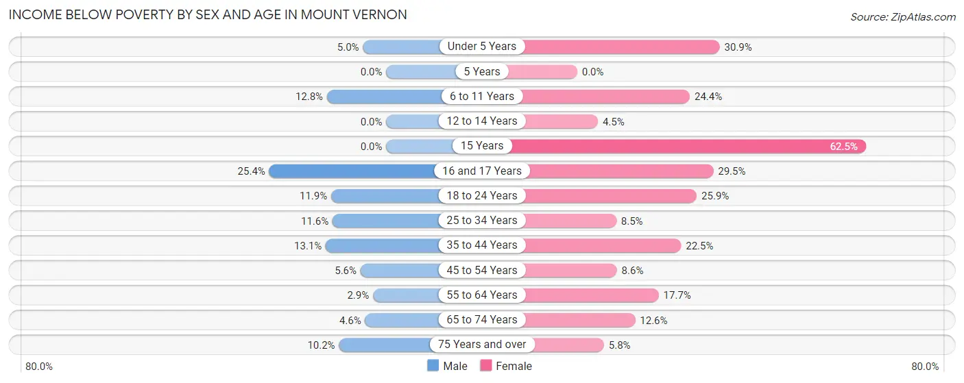 Income Below Poverty by Sex and Age in Mount Vernon