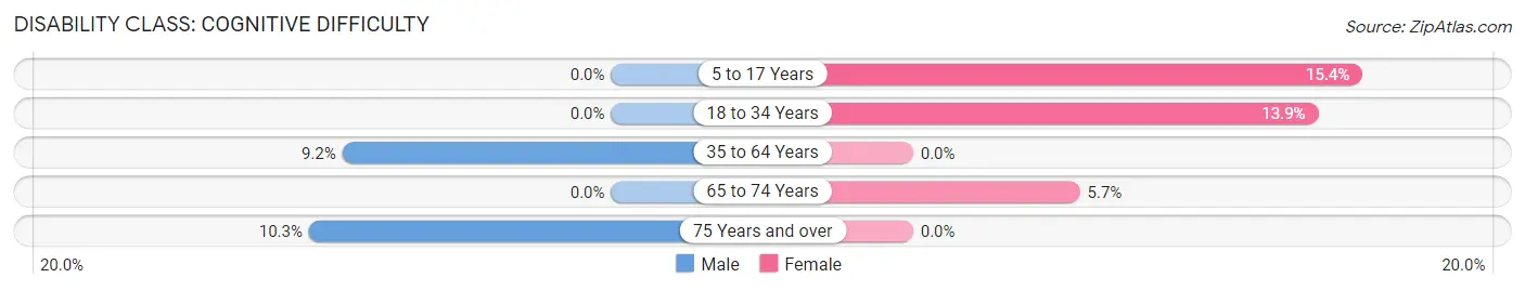 Disability in Mulberry: <span>Cognitive Difficulty</span>