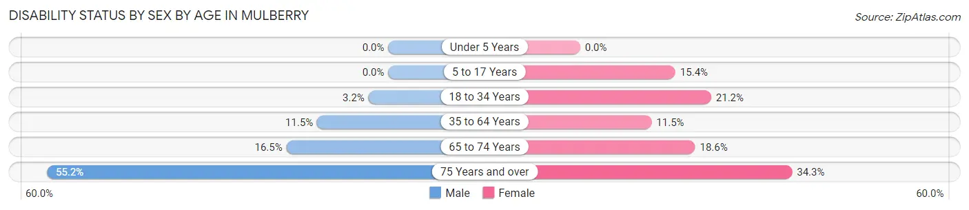 Disability Status by Sex by Age in Mulberry