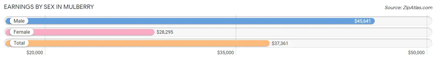 Earnings by Sex in Mulberry