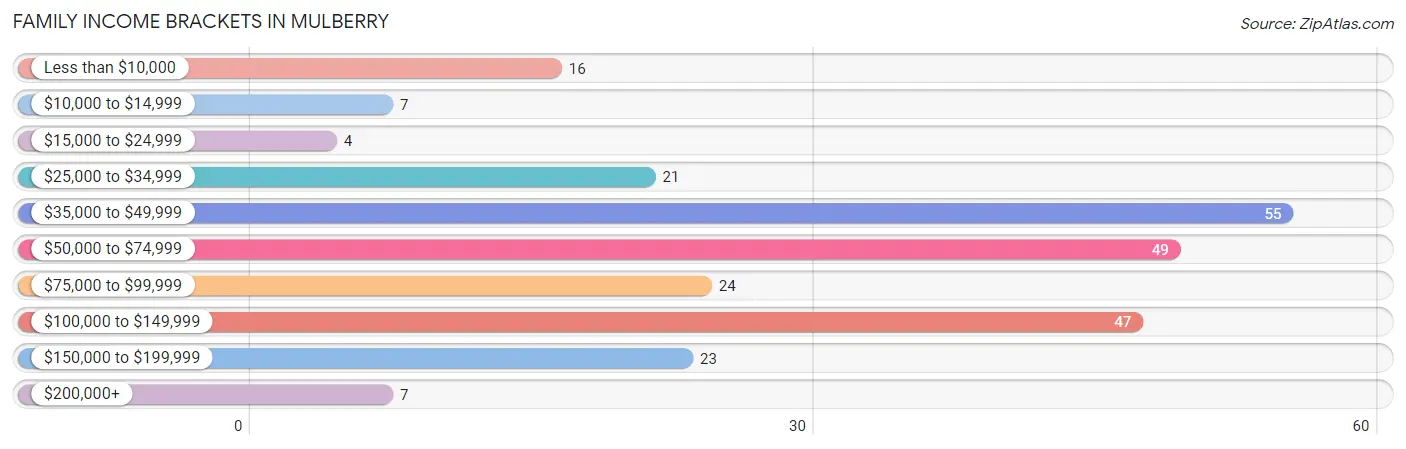 Family Income Brackets in Mulberry
