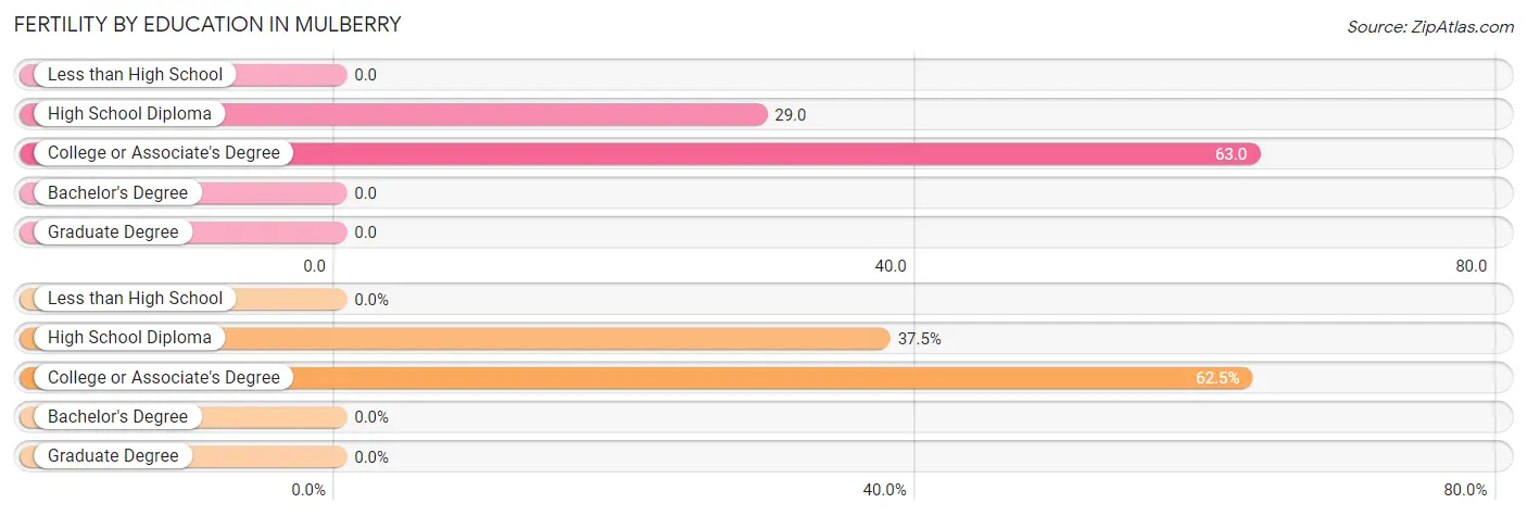 Female Fertility by Education Attainment in Mulberry