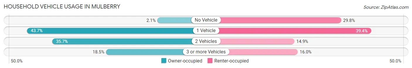Household Vehicle Usage in Mulberry