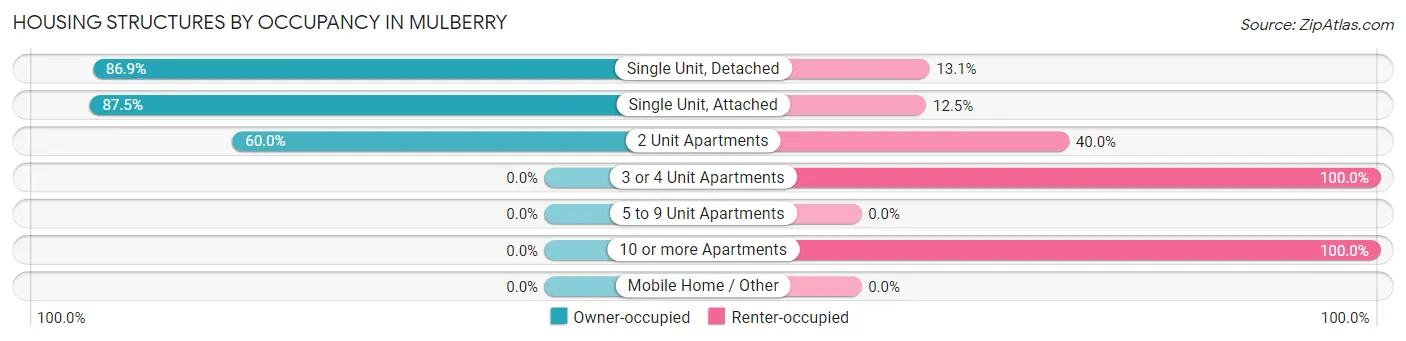 Housing Structures by Occupancy in Mulberry