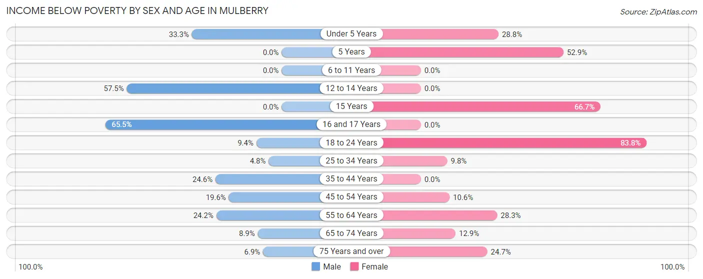 Income Below Poverty by Sex and Age in Mulberry