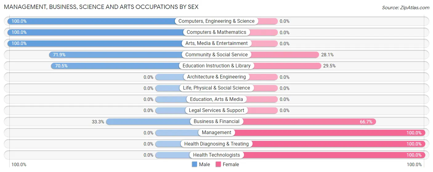 Management, Business, Science and Arts Occupations by Sex in Mulberry