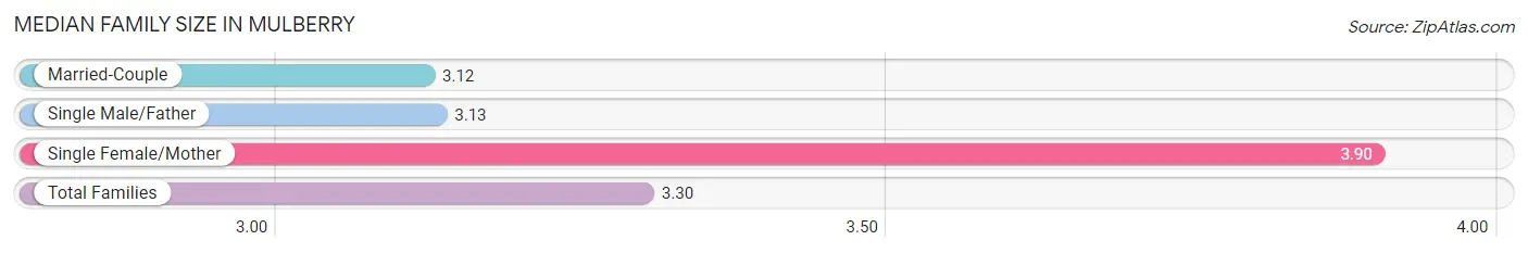 Median Family Size in Mulberry