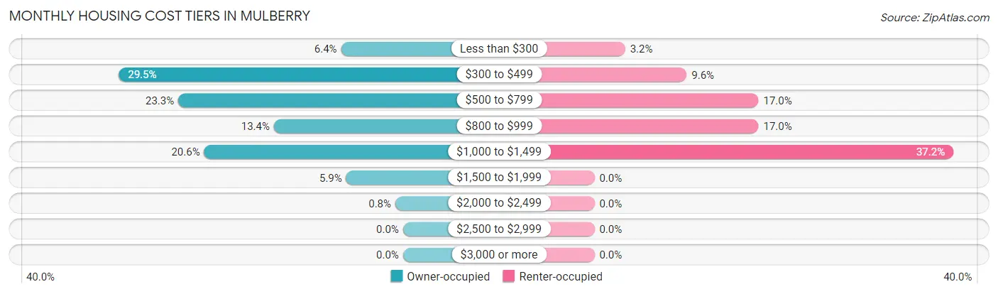 Monthly Housing Cost Tiers in Mulberry