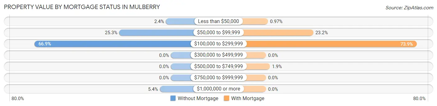 Property Value by Mortgage Status in Mulberry