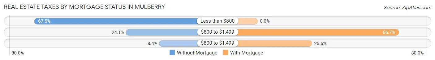 Real Estate Taxes by Mortgage Status in Mulberry