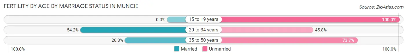 Female Fertility by Age by Marriage Status in Muncie