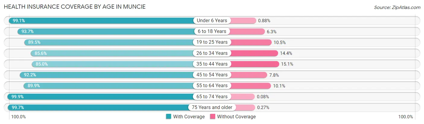 Health Insurance Coverage by Age in Muncie