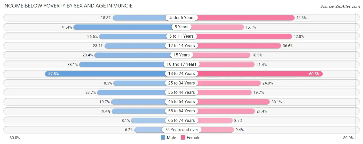 Income Below Poverty by Sex and Age in Muncie