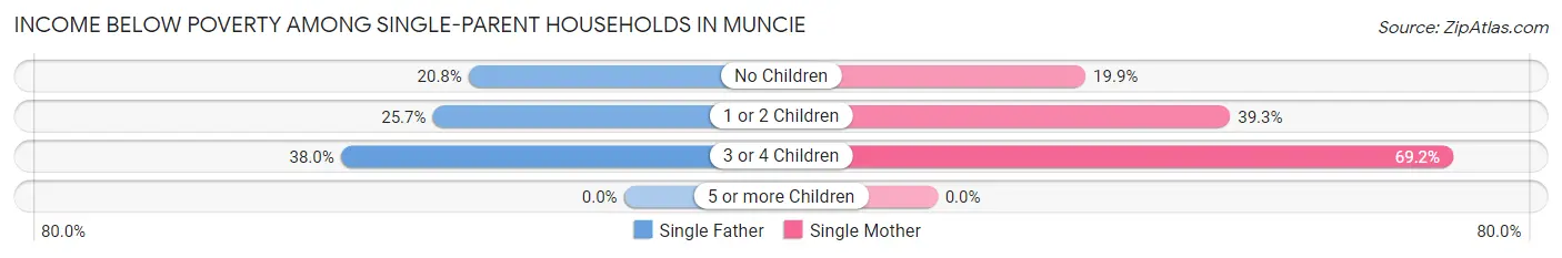 Income Below Poverty Among Single-Parent Households in Muncie