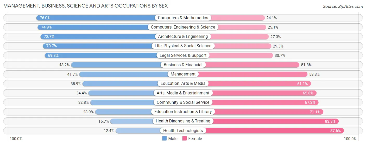 Management, Business, Science and Arts Occupations by Sex in Muncie