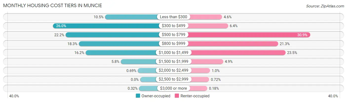 Monthly Housing Cost Tiers in Muncie