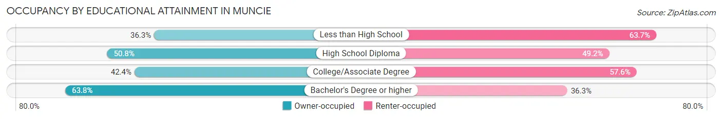 Occupancy by Educational Attainment in Muncie