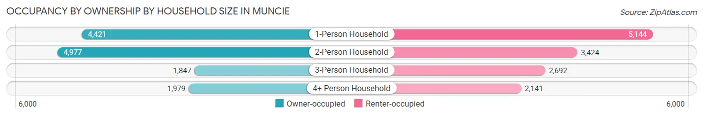 Occupancy by Ownership by Household Size in Muncie