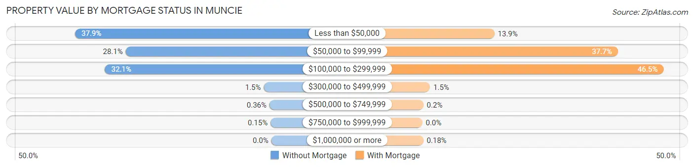 Property Value by Mortgage Status in Muncie