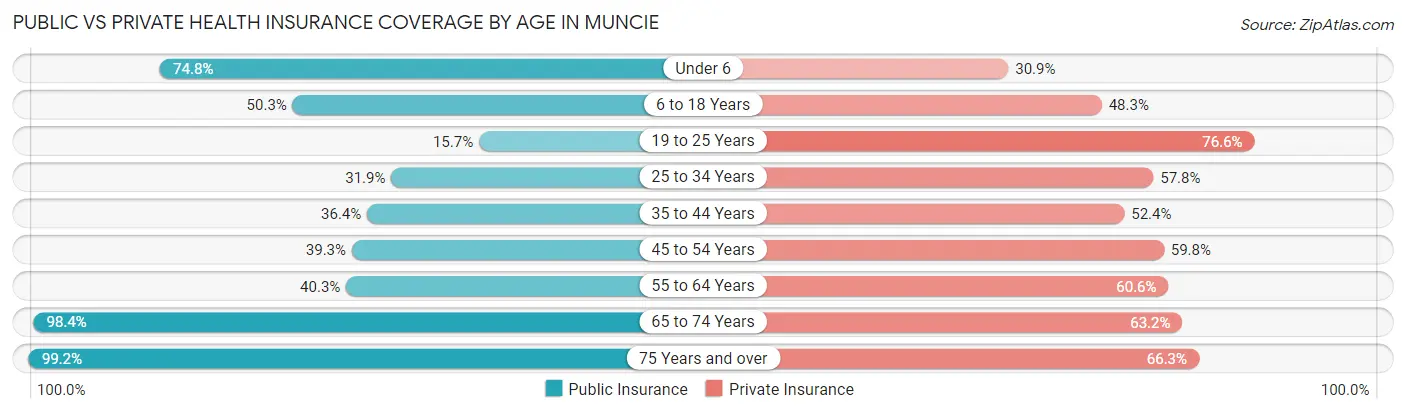Public vs Private Health Insurance Coverage by Age in Muncie