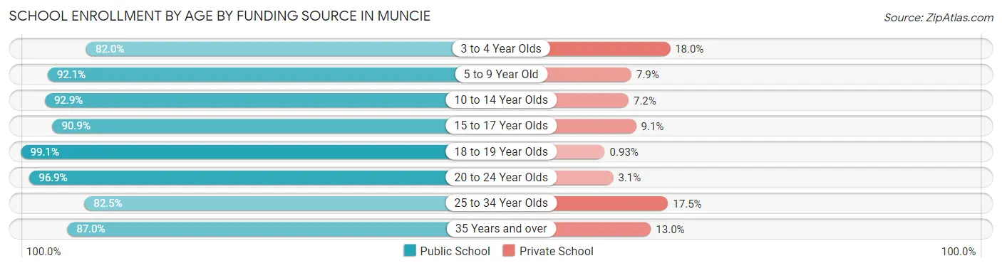 School Enrollment by Age by Funding Source in Muncie