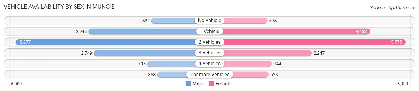 Vehicle Availability by Sex in Muncie