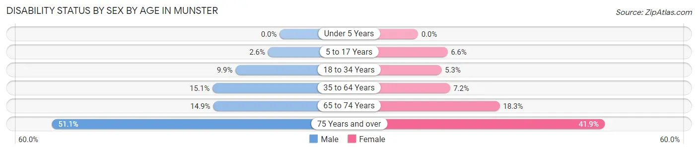 Disability Status by Sex by Age in Munster