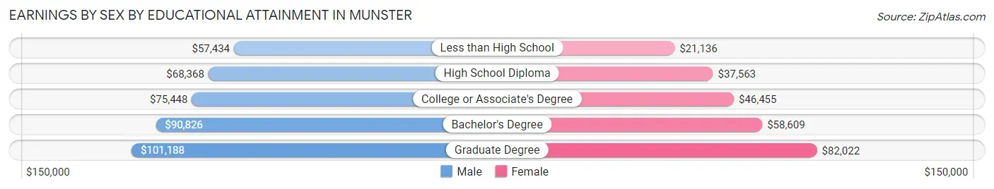 Earnings by Sex by Educational Attainment in Munster