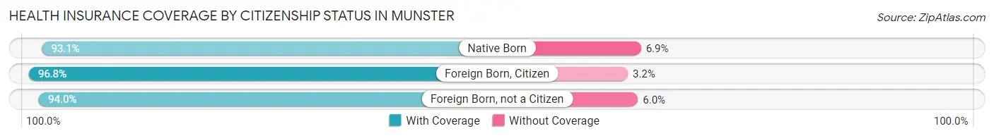 Health Insurance Coverage by Citizenship Status in Munster