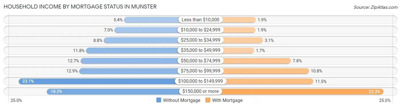 Household Income by Mortgage Status in Munster