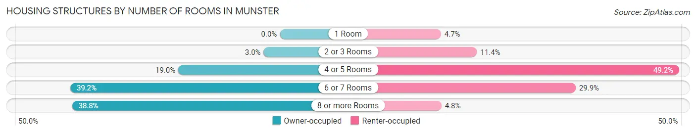 Housing Structures by Number of Rooms in Munster