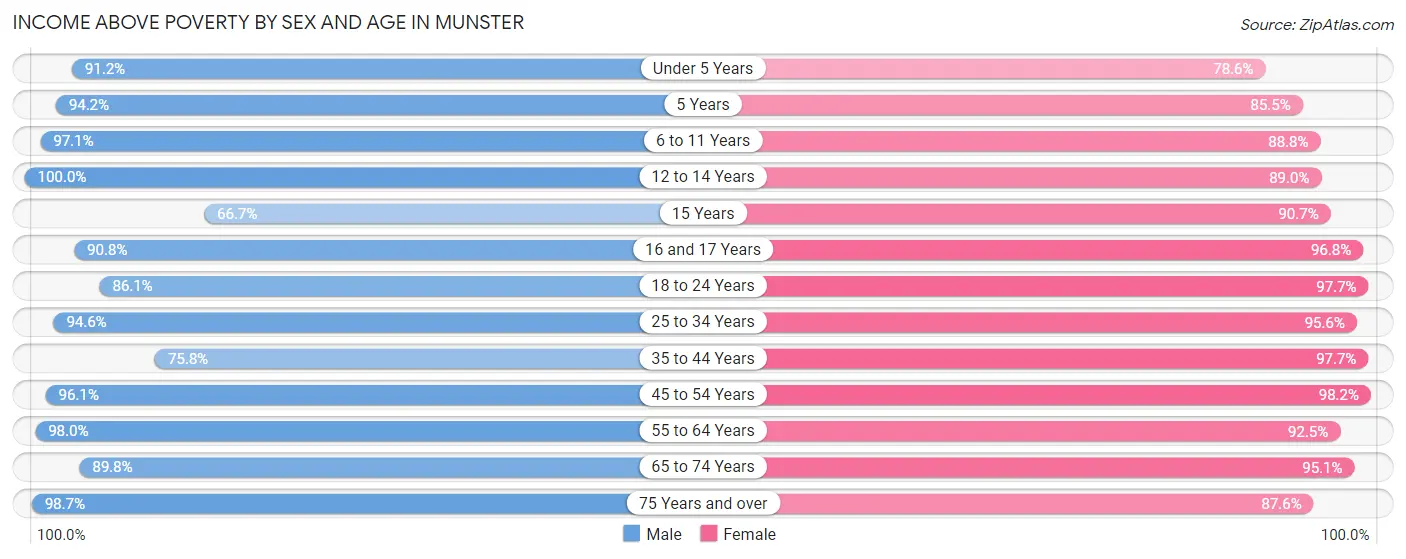 Income Above Poverty by Sex and Age in Munster