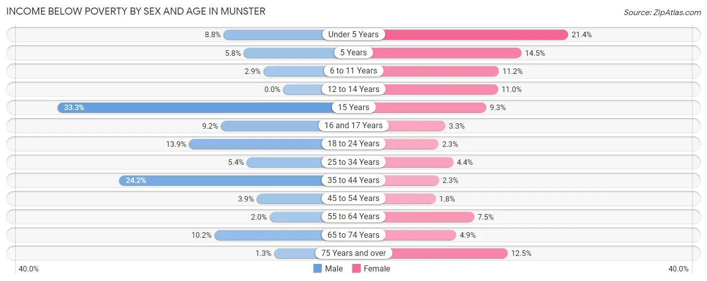 Income Below Poverty by Sex and Age in Munster