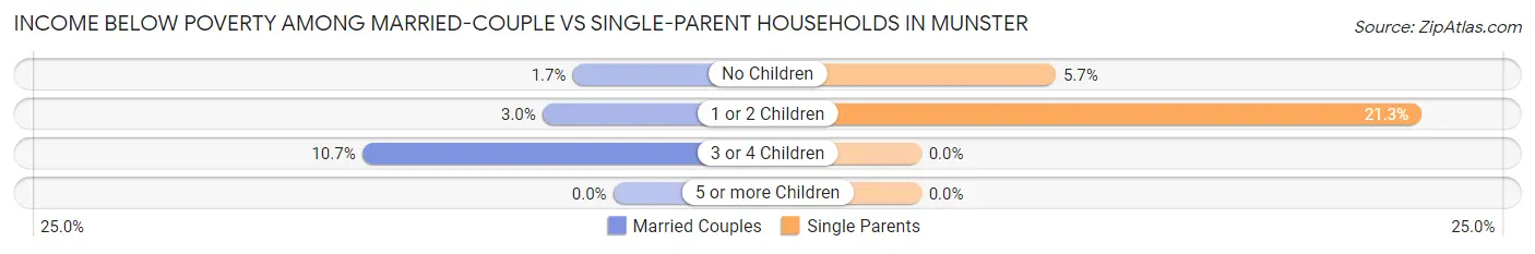 Income Below Poverty Among Married-Couple vs Single-Parent Households in Munster