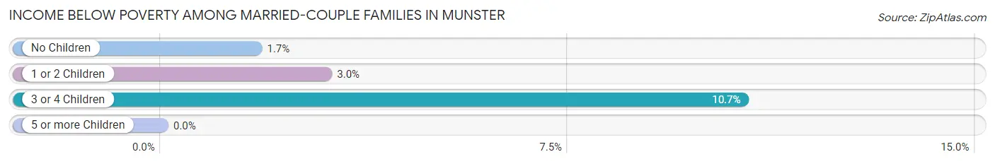 Income Below Poverty Among Married-Couple Families in Munster