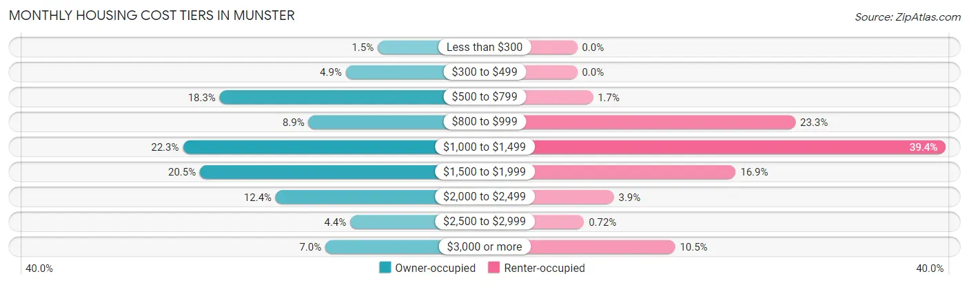 Monthly Housing Cost Tiers in Munster