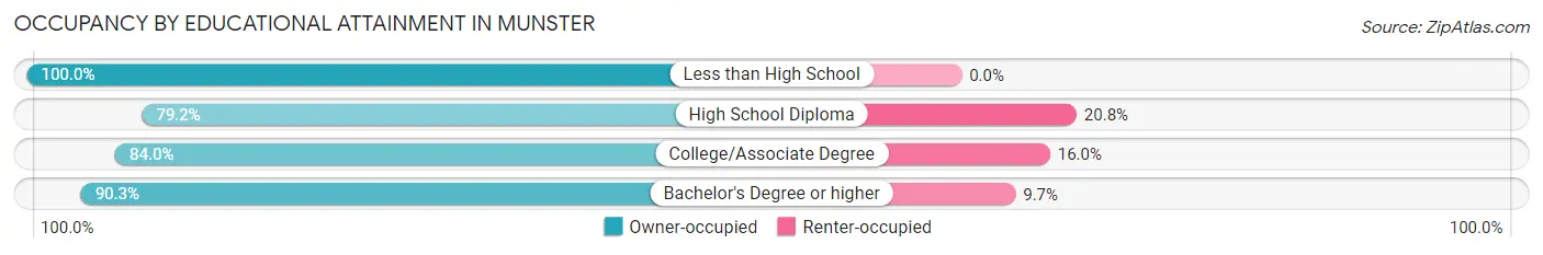 Occupancy by Educational Attainment in Munster