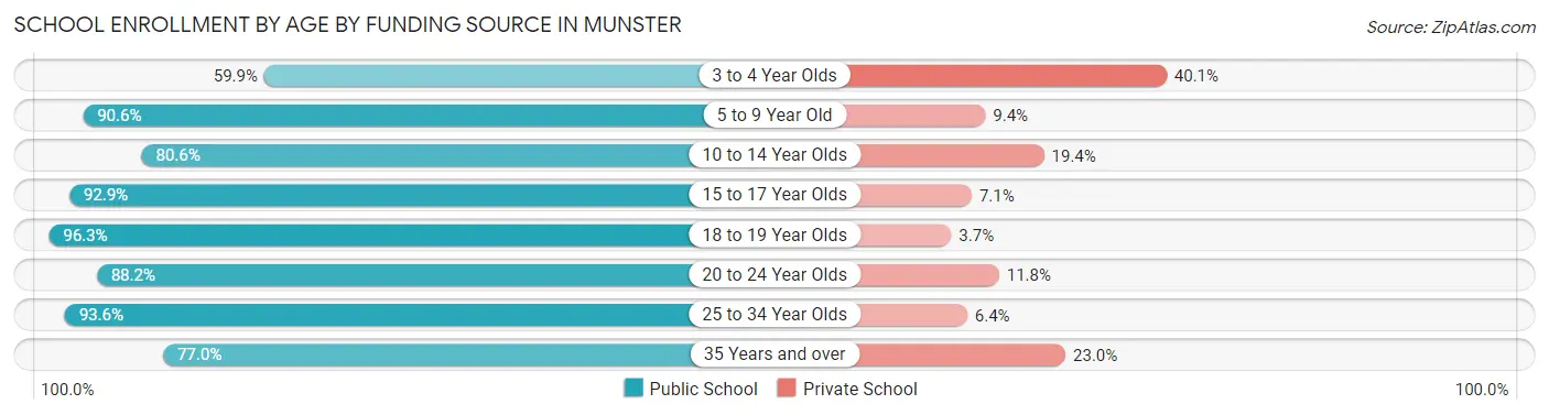 School Enrollment by Age by Funding Source in Munster