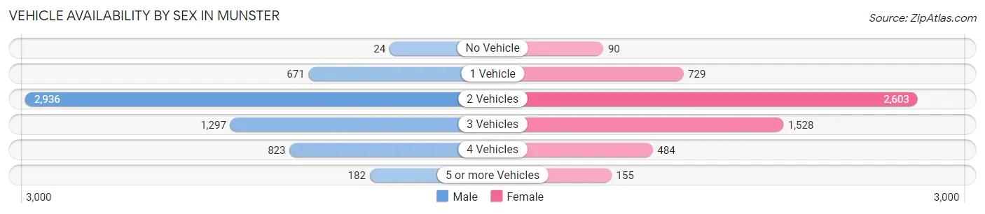 Vehicle Availability by Sex in Munster